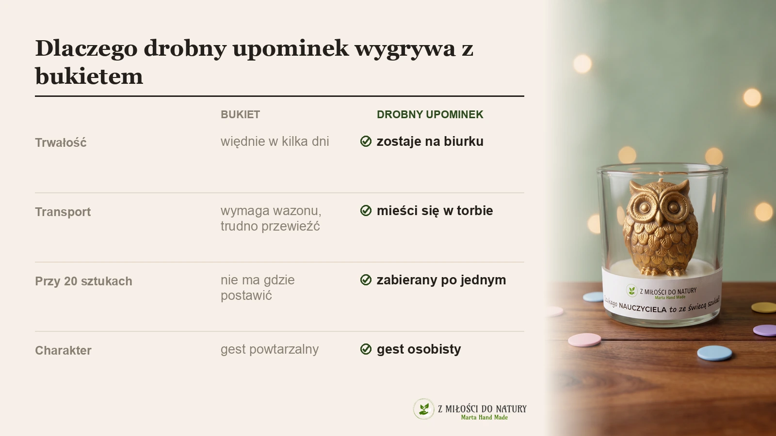 Porównanie bukietu i drobnego upominku: trwałość, transport, przy 20 sztukach, charakter gestu